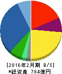 古野電気 貸借対照表 2016年2月期 古野電気 貸借対照表 2016年2月期