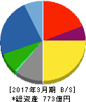 名工建設 貸借対照表 2017年3月期 名工建設 貸借対照表 2017年3月期