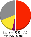 小松ウオール工業 損益計算書 2016年3月期 小松ウオール工業 損益計算書 2016年3月期