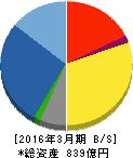 丸三証券 貸借対照表 2016年3月期 丸三証券 貸借対照表 2016年3月期