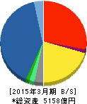 千代田化工建設 貸借対照表 2015年3月期 千代田化工建設 貸借対照表 2015年3月期