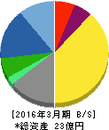 システム・ロケーション 貸借対照表 2016年3月期 システム・ロケーション 貸借対照表 2016年3月期