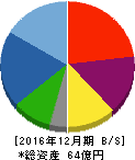 日本抵抗器製作所 貸借対照表 2016年12月期 日本抵抗器製作所 貸借対照表 2016年12月期
