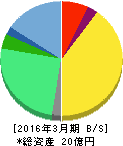 いい生活 貸借対照表 2016年3月期 いい生活 貸借対照表 2016年3月期