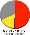 チヨダウーテ 損益計算書 2016年3月期 チヨダウーテ 損益計算書 2016年3月期