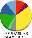 AGS 貸借対照表 2017年3月期 AGS 貸借対照表 2017年3月期