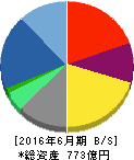 デジタルガレージ 貸借対照表 2016年6月期 デジタルガレージ 貸借対照表 2016年6月期
