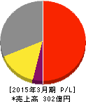 小松ウオール工業 損益計算書 2015年3月期 小松ウオール工業 損益計算書 2015年3月期