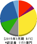科研製薬 貸借対照表 2015年3月期 科研製薬 貸借対照表 2015年3月期