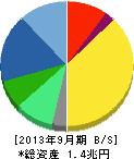 アステラス製薬 貸借対照表 2013年9月期 アステラス製薬 貸借対照表 2013年9月期