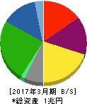 太平洋セメント 貸借対照表 2017年3月期 太平洋セメント 貸借対照表 2017年3月期
