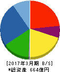 世紀東急工業 貸借対照表 2017年3月期 世紀東急工業 貸借対照表 2017年3月期