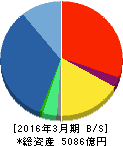 Jトラスト 貸借対照表 2016年3月期 Jトラスト 貸借対照表 2016年3月期