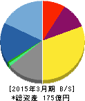 NCS&A 貸借対照表 2015年3月期 NCS&A 貸借対照表 2015年3月期