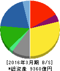 積水化学工業 貸借対照表 2016年3月期 積水化学工業 貸借対照表 2016年3月期