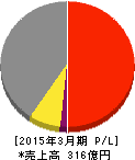 川金ホールディングス 損益計算書 2015年3月期 川金ホールディングス 損益計算書 2015年3月期