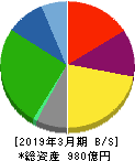 澁澤倉庫 貸借対照表 2019年3月期