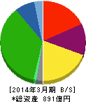 ハマキョウレックス 貸借対照表 2014年3月期 ハマキョウレックス 貸借対照表 2014年3月期
