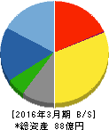 三信建設工業 貸借対照表 2016年3月期 三信建設工業 貸借対照表 2016年3月期