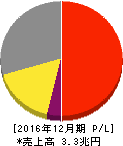 ブリヂストン 損益計算書 2016年12月期 ブリヂストン 損益計算書 2016年12月期