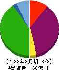 京都ホテル 貸借対照表 2023年3月期