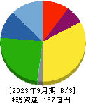 札幌臨床検査センター 貸借対照表 2023年9月期