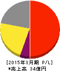 ラクス 損益計算書 2015年3月期 ラクス 損益計算書 2015年3月期