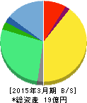 いい生活 貸借対照表 2015年3月期 いい生活 貸借対照表 2015年3月期