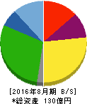 ホクリヨウ 貸借対照表 2016年8月期 ホクリヨウ 貸借対照表 2016年8月期