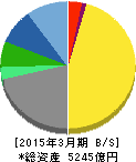 小野薬品工業 貸借対照表 2015年3月期 小野薬品工業 貸借対照表 2015年3月期