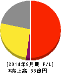夢の街創造委員会 損益計算書 2014年8月期 夢の街創造委員会 損益計算書 2014年8月期