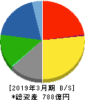 大日本塗料 貸借対照表 2019年3月期