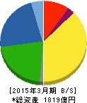 新光電気工業 貸借対照表 2015年3月期 新光電気工業 貸借対照表 2015年3月期