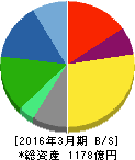 インターネットイニシアティブ 貸借対照表 2016年3月期 インターネットイニシアティブ 貸借対照表 2016年3月期