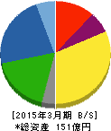 サンコーテクノ 貸借対照表 2015年3月期 サンコーテクノ 貸借対照表 2015年3月期