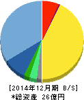 メディカル・データ・ビジョン 貸借対照表 2014年12月期 メディカル・データ・ビジョン 貸借対照表 2014年12月期