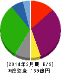 シダー 貸借対照表 2014年3月期 シダー 貸借対照表 2014年3月期