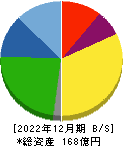 札幌臨床検査センター 貸借対照表 2022年12月期