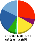 ミナトホールディングス 貸借対照表 2017年3月期 ミナトホールディングス 貸借対照表 2017年3月期