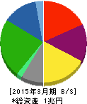 太平洋セメント 貸借対照表 2015年3月期 太平洋セメント 貸借対照表 2015年3月期