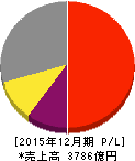 シマノ 損益計算書 2015年12月期 シマノ 損益計算書 2015年12月期