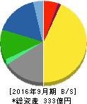 東陽テクニカ 貸借対照表 2016年9月期 東陽テクニカ 貸借対照表 2016年9月期