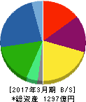東邦亜鉛 貸借対照表 2017年3月期 東邦亜鉛 貸借対照表 2017年3月期