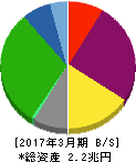 商船三井 貸借対照表 2017年3月期 商船三井 貸借対照表 2017年3月期