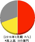 グルメ杵屋 損益計算書 2016年3月期 グルメ杵屋 損益計算書 2016年3月期