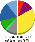 岩崎通信機 貸借対照表 2017年3月期 岩崎通信機 貸借対照表 2017年3月期