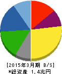 TDK 貸借対照表 2015年3月期 TDK 貸借対照表 2015年3月期