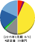 テクノスジャパン 貸借対照表 2015年3月期 テクノスジャパン 貸借対照表 2015年3月期