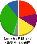 名鉄運輸 貸借対照表 2017年3月期 名鉄運輸 貸借対照表 2017年3月期