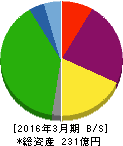 大和自動車交通 貸借対照表 2016年3月期 大和自動車交通 貸借対照表 2016年3月期
